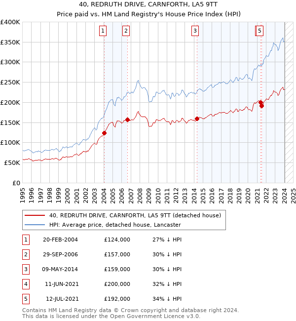 40, REDRUTH DRIVE, CARNFORTH, LA5 9TT: Price paid vs HM Land Registry's House Price Index