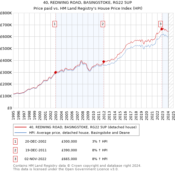 40, REDWING ROAD, BASINGSTOKE, RG22 5UP: Price paid vs HM Land Registry's House Price Index