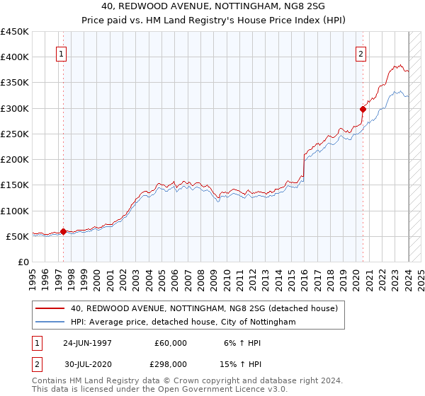 40, REDWOOD AVENUE, NOTTINGHAM, NG8 2SG: Price paid vs HM Land Registry's House Price Index