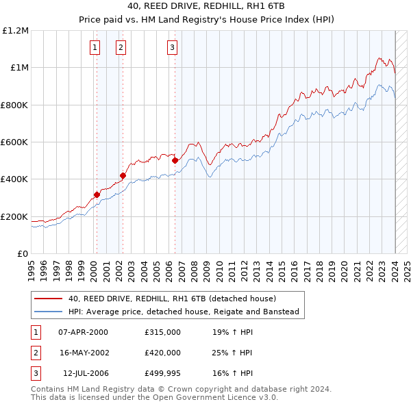 40, REED DRIVE, REDHILL, RH1 6TB: Price paid vs HM Land Registry's House Price Index