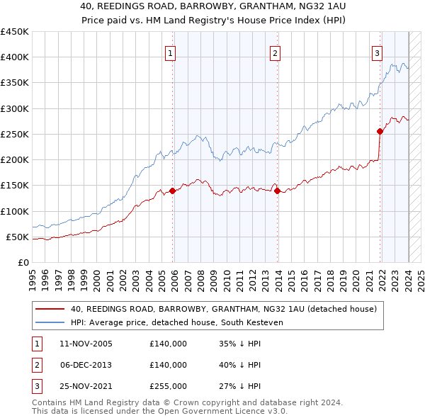 40, REEDINGS ROAD, BARROWBY, GRANTHAM, NG32 1AU: Price paid vs HM Land Registry's House Price Index