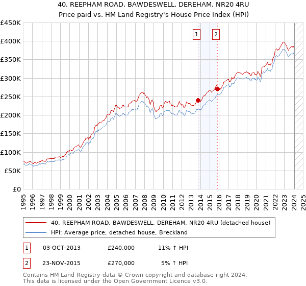 40, REEPHAM ROAD, BAWDESWELL, DEREHAM, NR20 4RU: Price paid vs HM Land Registry's House Price Index