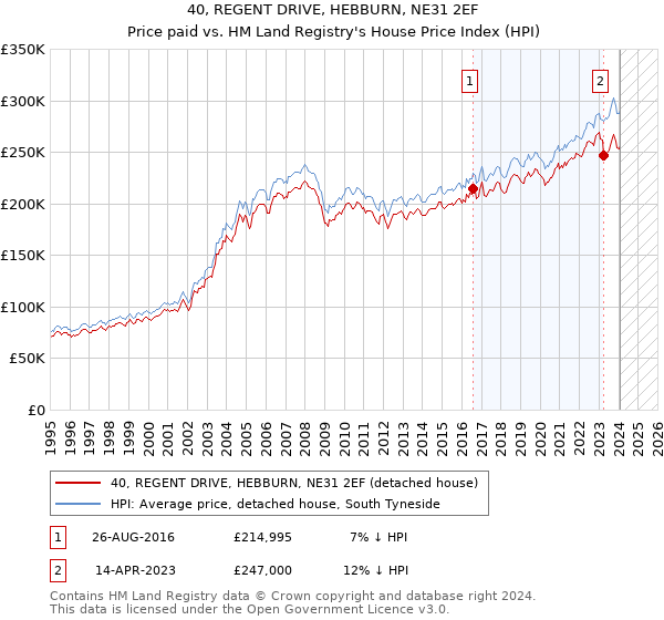 40, REGENT DRIVE, HEBBURN, NE31 2EF: Price paid vs HM Land Registry's House Price Index