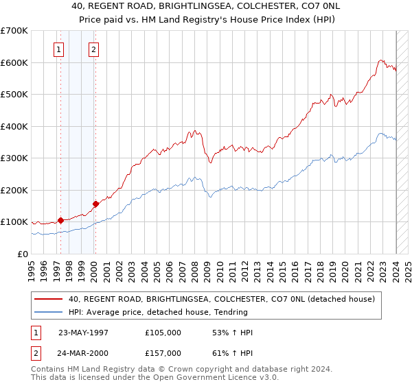 40, REGENT ROAD, BRIGHTLINGSEA, COLCHESTER, CO7 0NL: Price paid vs HM Land Registry's House Price Index