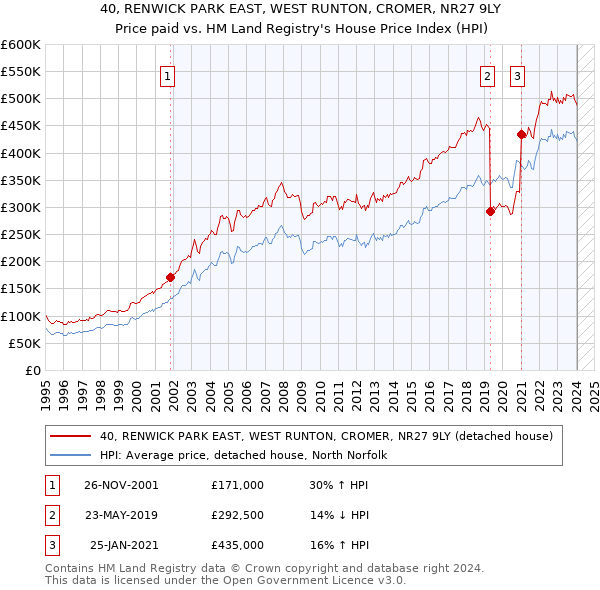 40, RENWICK PARK EAST, WEST RUNTON, CROMER, NR27 9LY: Price paid vs HM Land Registry's House Price Index