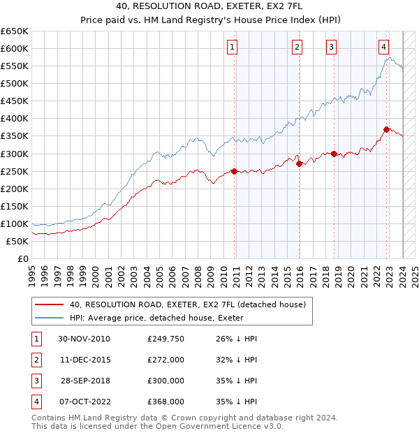40, RESOLUTION ROAD, EXETER, EX2 7FL: Price paid vs HM Land Registry's House Price Index