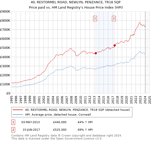 40, RESTORMEL ROAD, NEWLYN, PENZANCE, TR18 5QP: Price paid vs HM Land Registry's House Price Index