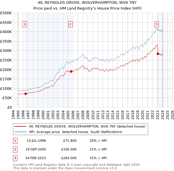 40, REYNOLDS GROVE, WOLVERHAMPTON, WV6 7NY: Price paid vs HM Land Registry's House Price Index