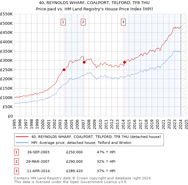 40, REYNOLDS WHARF, COALPORT, TELFORD, TF8 7HU: Price paid vs HM Land Registry's House Price Index