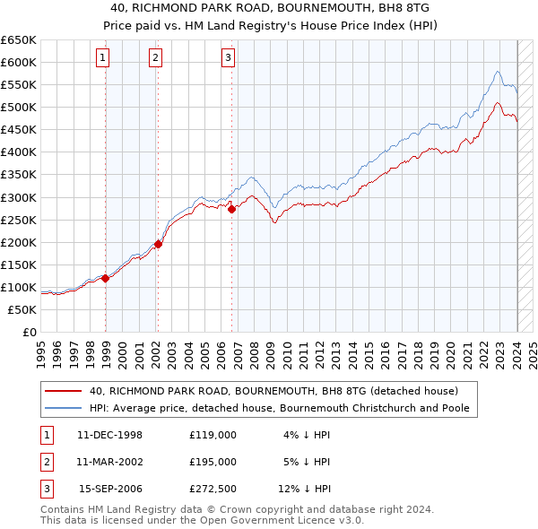 40, RICHMOND PARK ROAD, BOURNEMOUTH, BH8 8TG: Price paid vs HM Land Registry's House Price Index