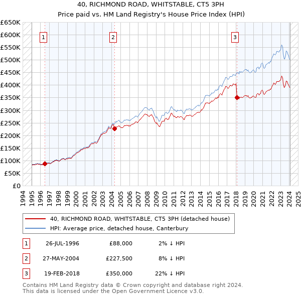 40, RICHMOND ROAD, WHITSTABLE, CT5 3PH: Price paid vs HM Land Registry's House Price Index