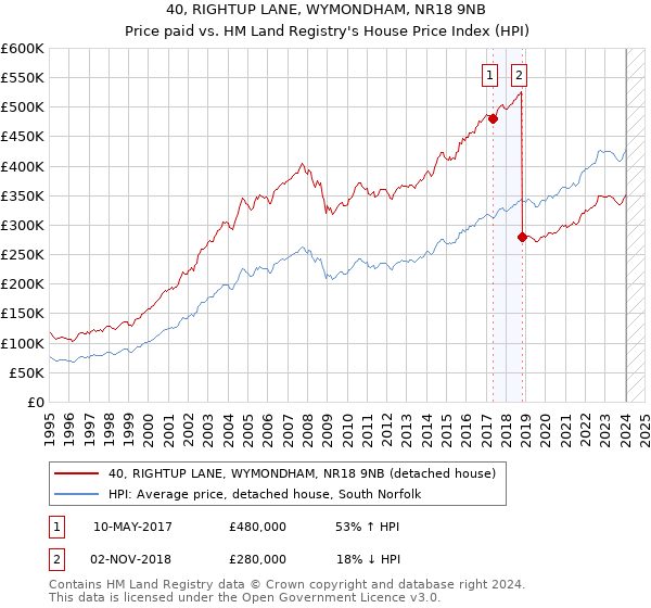 40, RIGHTUP LANE, WYMONDHAM, NR18 9NB: Price paid vs HM Land Registry's House Price Index