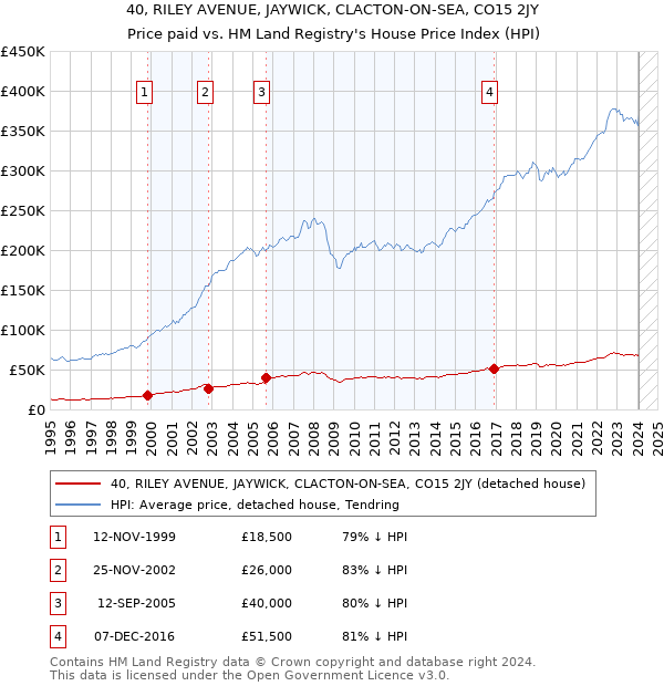 40, RILEY AVENUE, JAYWICK, CLACTON-ON-SEA, CO15 2JY: Price paid vs HM Land Registry's House Price Index