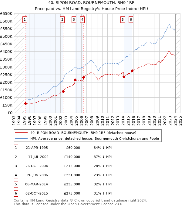 40, RIPON ROAD, BOURNEMOUTH, BH9 1RF: Price paid vs HM Land Registry's House Price Index