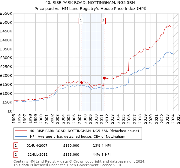 40, RISE PARK ROAD, NOTTINGHAM, NG5 5BN: Price paid vs HM Land Registry's House Price Index