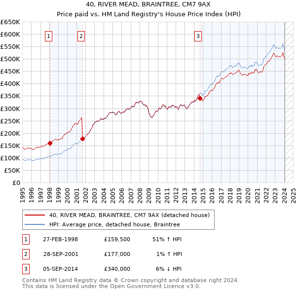 40, RIVER MEAD, BRAINTREE, CM7 9AX: Price paid vs HM Land Registry's House Price Index