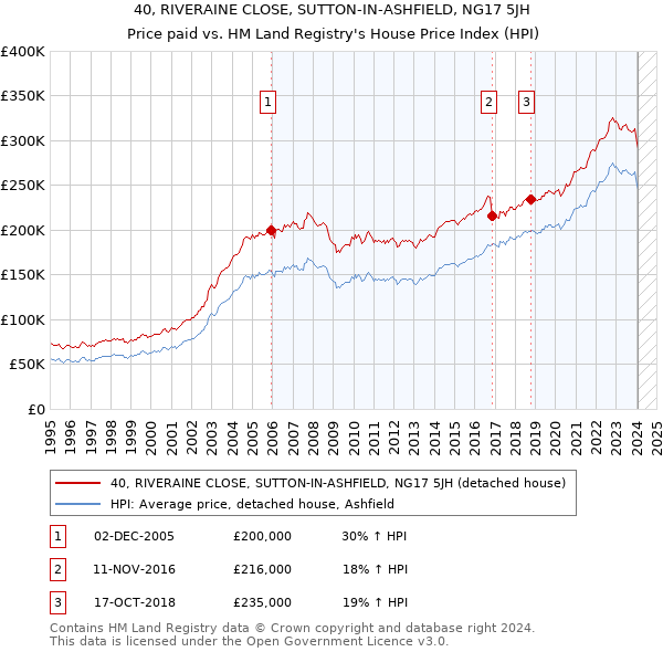 40, RIVERAINE CLOSE, SUTTON-IN-ASHFIELD, NG17 5JH: Price paid vs HM Land Registry's House Price Index