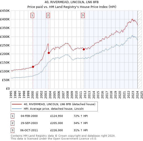 40, RIVERMEAD, LINCOLN, LN6 8FB: Price paid vs HM Land Registry's House Price Index