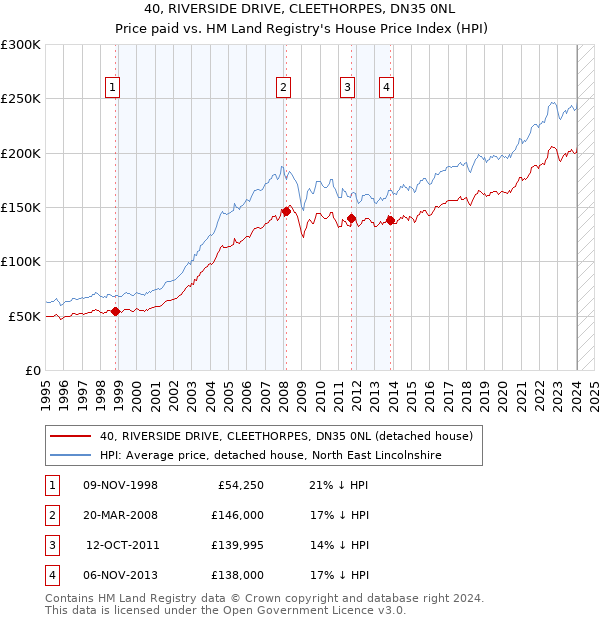 40, RIVERSIDE DRIVE, CLEETHORPES, DN35 0NL: Price paid vs HM Land Registry's House Price Index