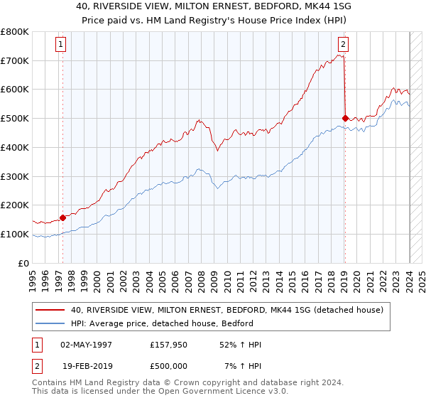 40, RIVERSIDE VIEW, MILTON ERNEST, BEDFORD, MK44 1SG: Price paid vs HM Land Registry's House Price Index