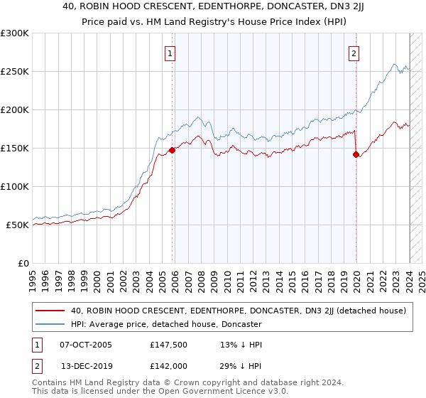 40, ROBIN HOOD CRESCENT, EDENTHORPE, DONCASTER, DN3 2JJ: Price paid vs HM Land Registry's House Price Index