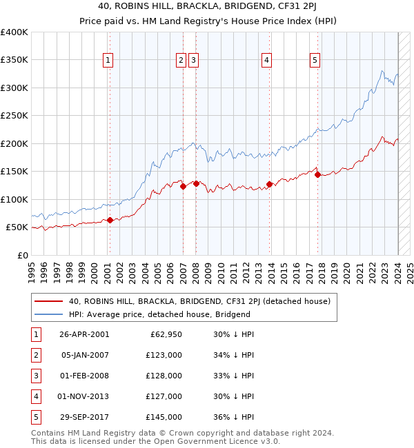 40, ROBINS HILL, BRACKLA, BRIDGEND, CF31 2PJ: Price paid vs HM Land Registry's House Price Index