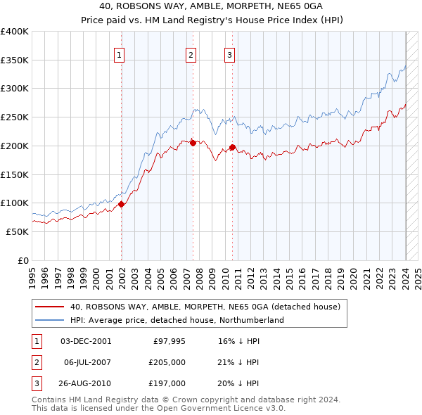 40, ROBSONS WAY, AMBLE, MORPETH, NE65 0GA: Price paid vs HM Land Registry's House Price Index