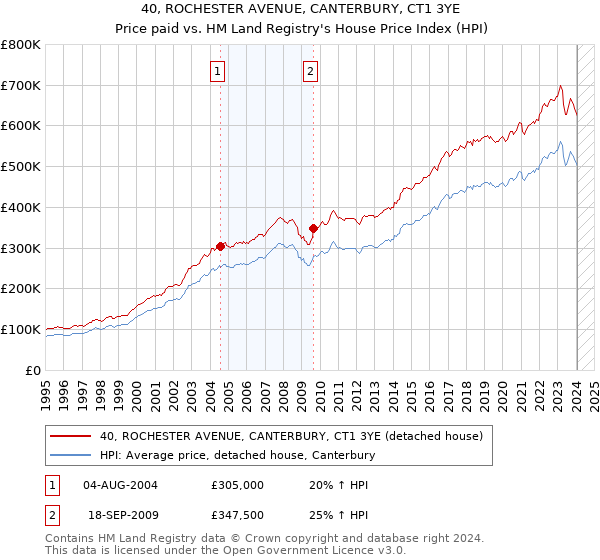 40, ROCHESTER AVENUE, CANTERBURY, CT1 3YE: Price paid vs HM Land Registry's House Price Index