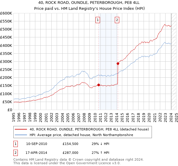 40, ROCK ROAD, OUNDLE, PETERBOROUGH, PE8 4LL: Price paid vs HM Land Registry's House Price Index