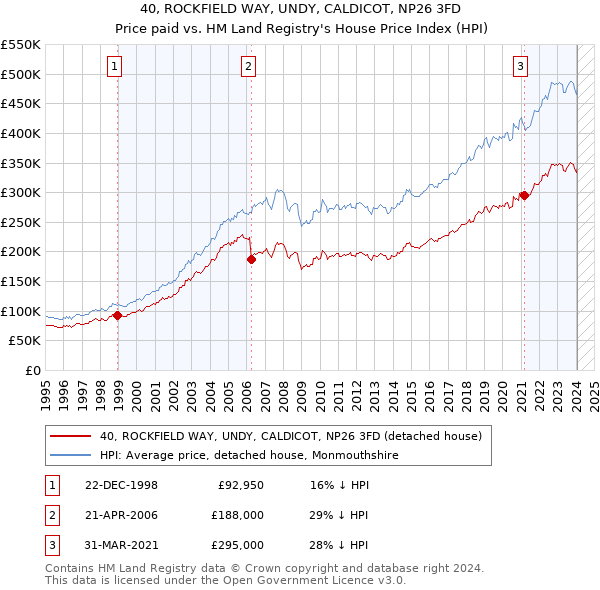 40, ROCKFIELD WAY, UNDY, CALDICOT, NP26 3FD: Price paid vs HM Land Registry's House Price Index