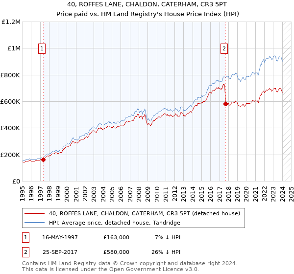 40, ROFFES LANE, CHALDON, CATERHAM, CR3 5PT: Price paid vs HM Land Registry's House Price Index