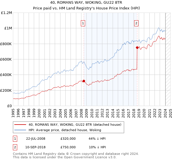 40, ROMANS WAY, WOKING, GU22 8TR: Price paid vs HM Land Registry's House Price Index