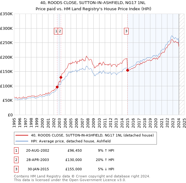 40, ROODS CLOSE, SUTTON-IN-ASHFIELD, NG17 1NL: Price paid vs HM Land Registry's House Price Index