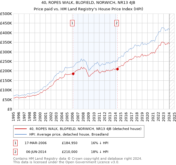 40, ROPES WALK, BLOFIELD, NORWICH, NR13 4JB: Price paid vs HM Land Registry's House Price Index
