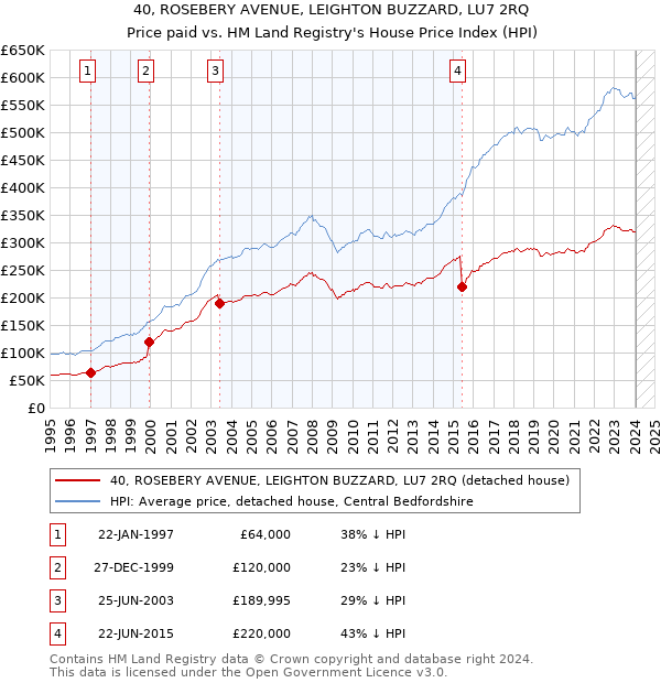 40, ROSEBERY AVENUE, LEIGHTON BUZZARD, LU7 2RQ: Price paid vs HM Land Registry's House Price Index