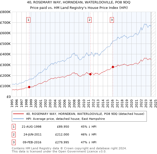 40, ROSEMARY WAY, HORNDEAN, WATERLOOVILLE, PO8 9DQ: Price paid vs HM Land Registry's House Price Index