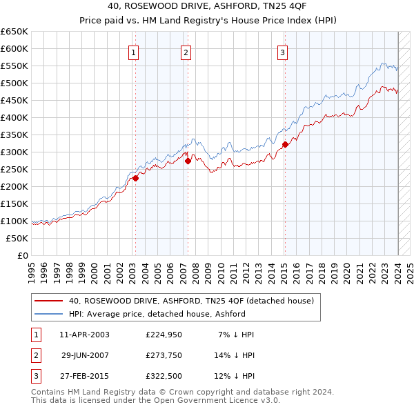 40, ROSEWOOD DRIVE, ASHFORD, TN25 4QF: Price paid vs HM Land Registry's House Price Index
