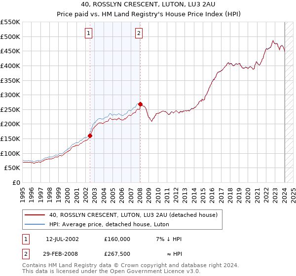 40, ROSSLYN CRESCENT, LUTON, LU3 2AU: Price paid vs HM Land Registry's House Price Index