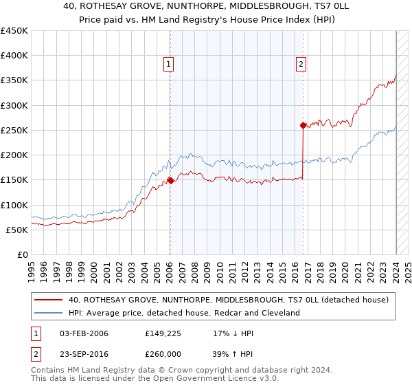 40, ROTHESAY GROVE, NUNTHORPE, MIDDLESBROUGH, TS7 0LL: Price paid vs HM Land Registry's House Price Index