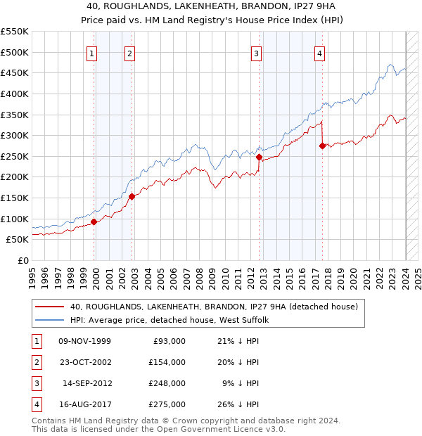 40, ROUGHLANDS, LAKENHEATH, BRANDON, IP27 9HA: Price paid vs HM Land Registry's House Price Index