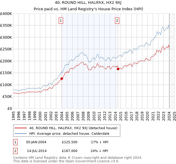 40, ROUND HILL, HALIFAX, HX2 9XJ: Price paid vs HM Land Registry's House Price Index