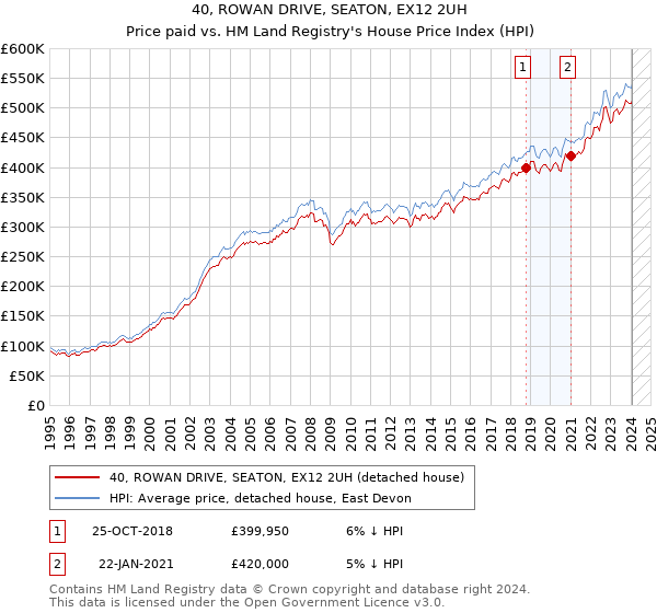 40, ROWAN DRIVE, SEATON, EX12 2UH: Price paid vs HM Land Registry's House Price Index