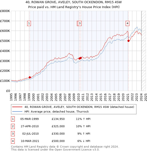 40, ROWAN GROVE, AVELEY, SOUTH OCKENDON, RM15 4SW: Price paid vs HM Land Registry's House Price Index