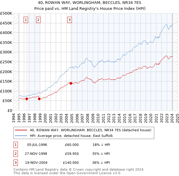 40, ROWAN WAY, WORLINGHAM, BECCLES, NR34 7ES: Price paid vs HM Land Registry's House Price Index