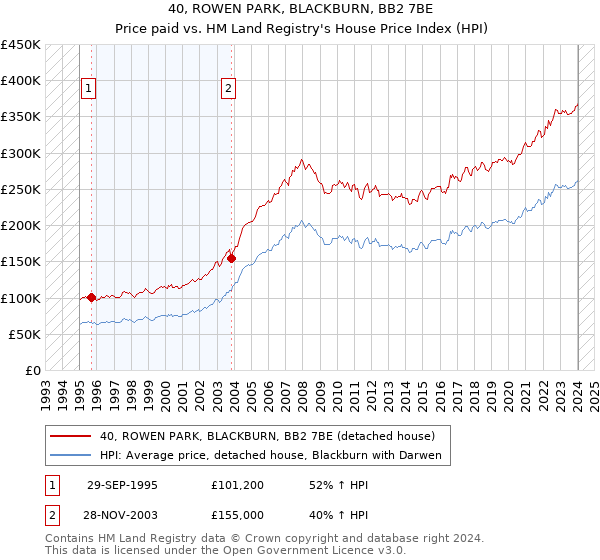 40, ROWEN PARK, BLACKBURN, BB2 7BE: Price paid vs HM Land Registry's House Price Index