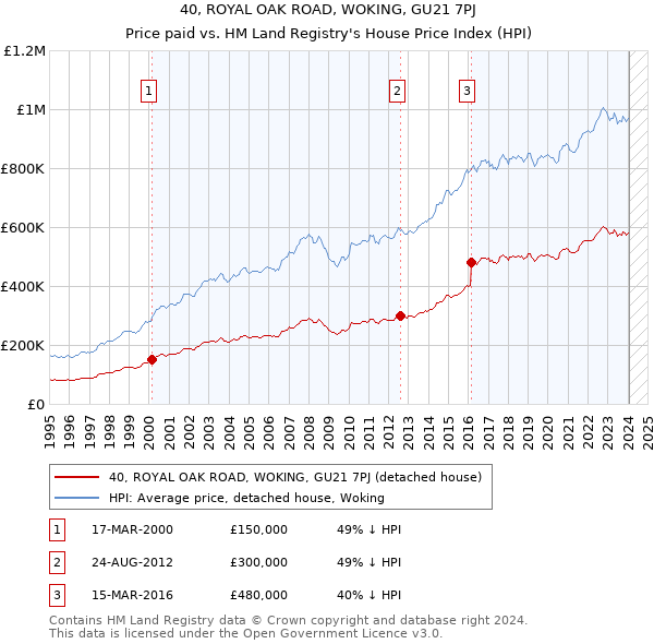 40, ROYAL OAK ROAD, WOKING, GU21 7PJ: Price paid vs HM Land Registry's House Price Index
