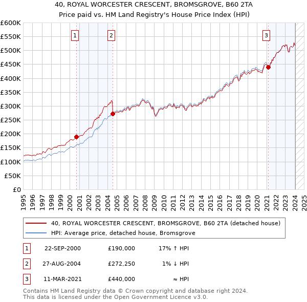 40, ROYAL WORCESTER CRESCENT, BROMSGROVE, B60 2TA: Price paid vs HM Land Registry's House Price Index