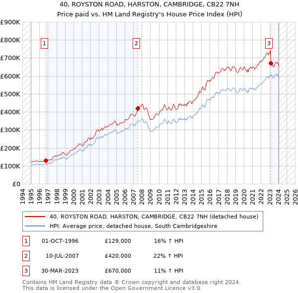 40, ROYSTON ROAD, HARSTON, CAMBRIDGE, CB22 7NH: Price paid vs HM Land Registry's House Price Index