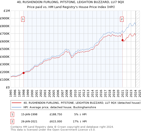 40, RUSHENDON FURLONG, PITSTONE, LEIGHTON BUZZARD, LU7 9QX: Price paid vs HM Land Registry's House Price Index