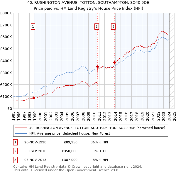40, RUSHINGTON AVENUE, TOTTON, SOUTHAMPTON, SO40 9DE: Price paid vs HM Land Registry's House Price Index